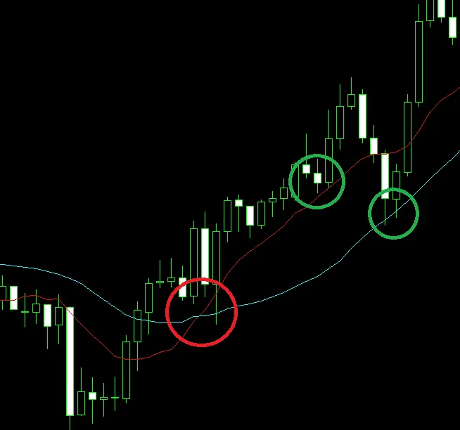 海外FXでスキャルピングを行う際におすすめの手法はゴールデンクロス手法