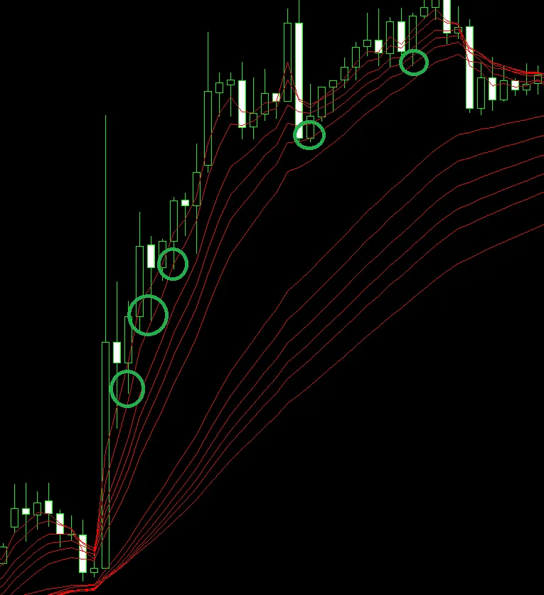 海外FXでスキャルピングを行う際におすすめの手法はGMMAを利用した押し目買い手法