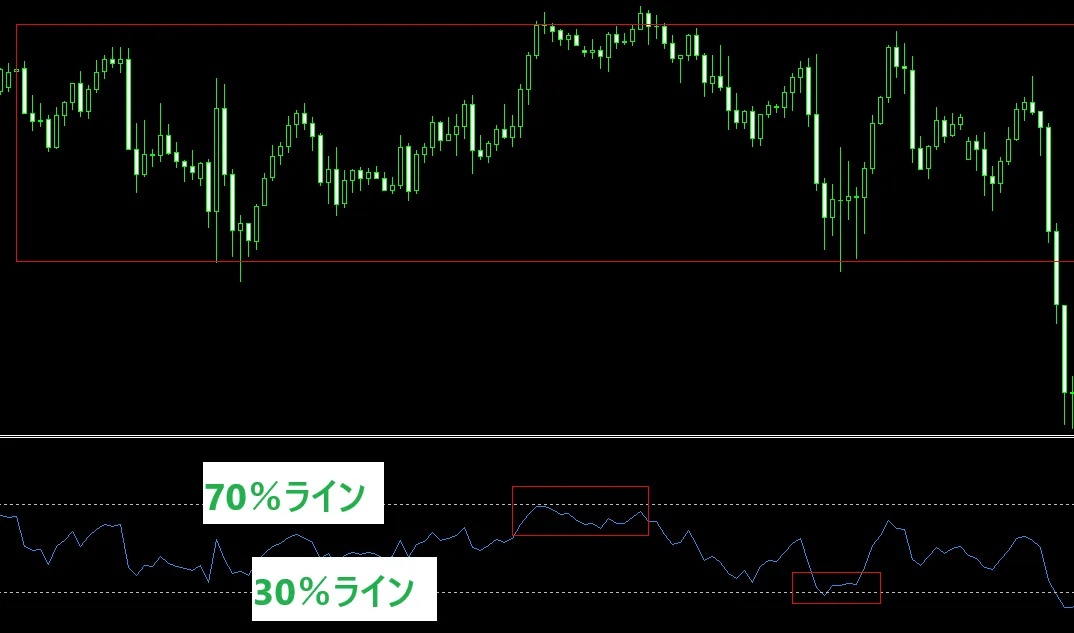 海外FXでスキャルピングを行う際におすすめの手法はレンジでのRSI手法