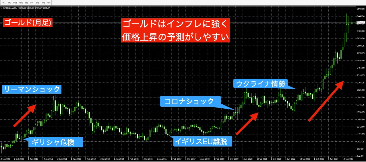 ゴールドはインフレに強く、価格上昇の予測がしやすい