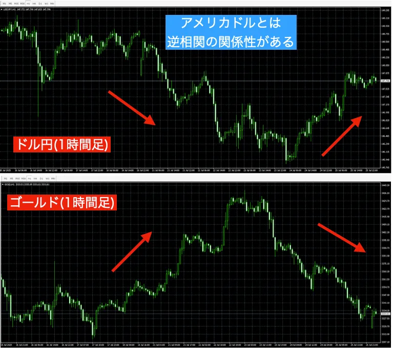 ゴールドはアメリカドルとは逆相関の関係性がある
