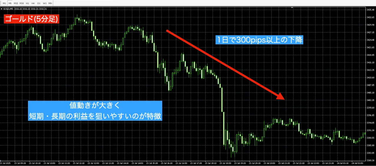 ゴールドは値動きが大きく、短期・長期の利益を狙いやすいのが特徴
