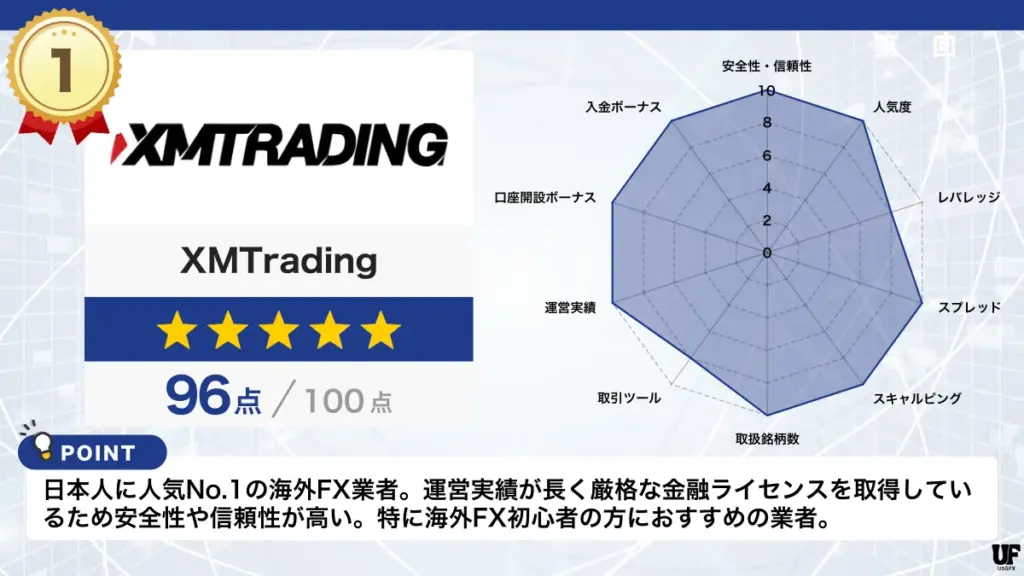 海外FX業者おすすめ比較ランキング1位はXMTrading