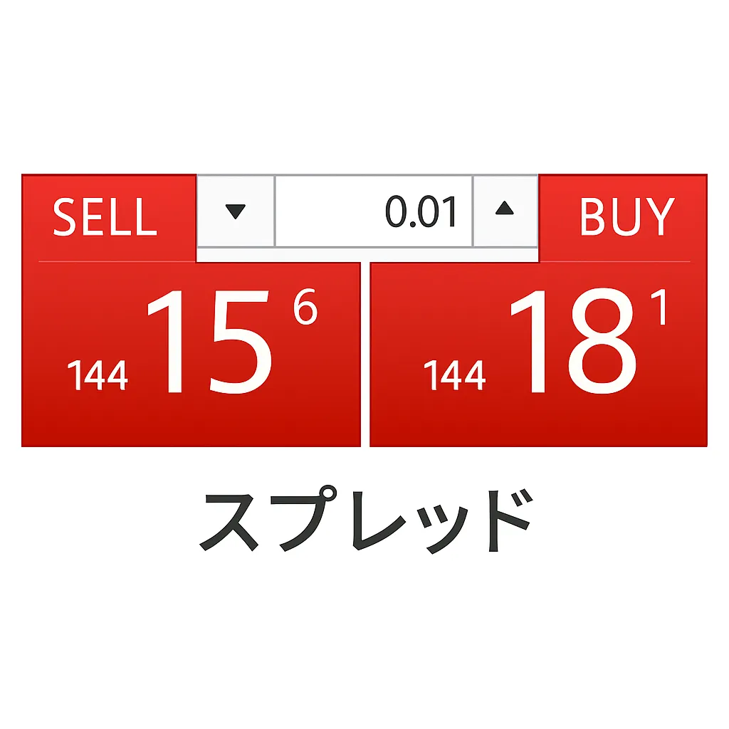 XMのスプレッドの仕組みを解説