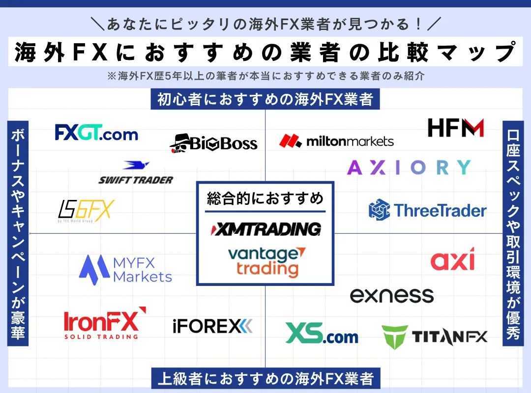 海外FXおすすめ業者の比較マップ