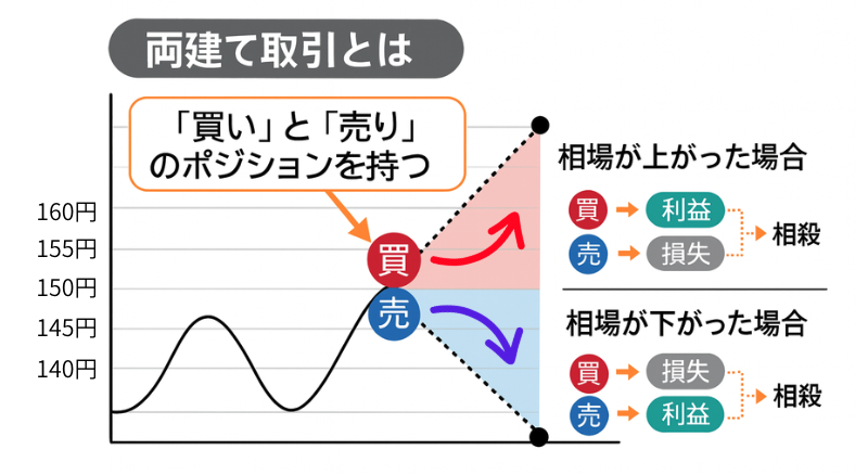 両建て取引の基本的な仕組み