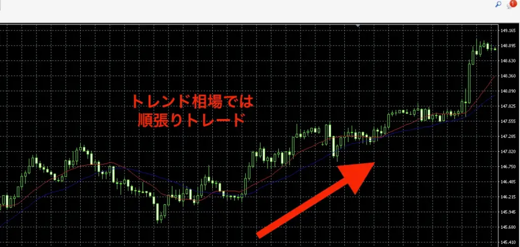 トレンド相場では順張り