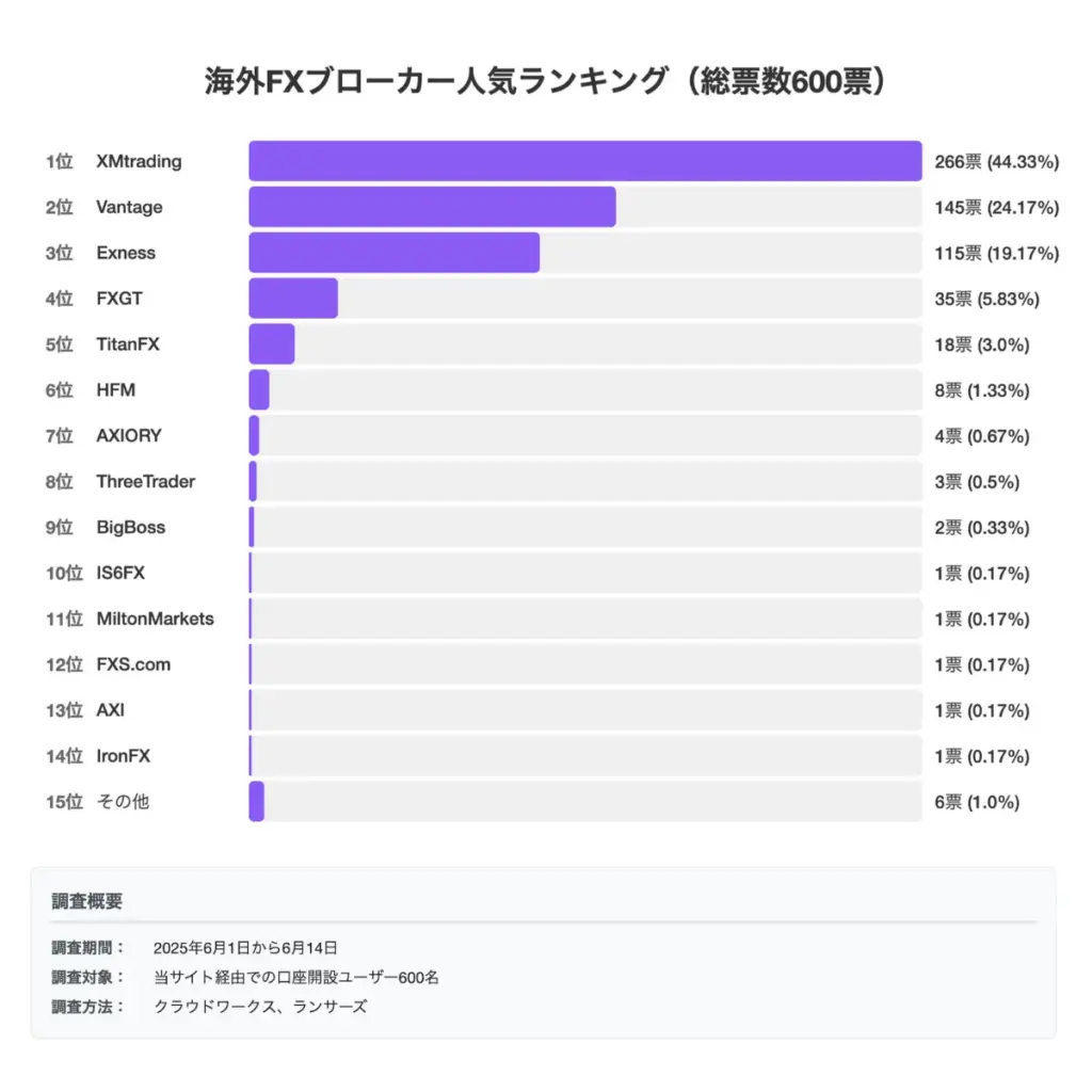 XMの評判が知りたい方のために「海外FXブローカー人気ランキング」というテーマでアンケート調査を実施
