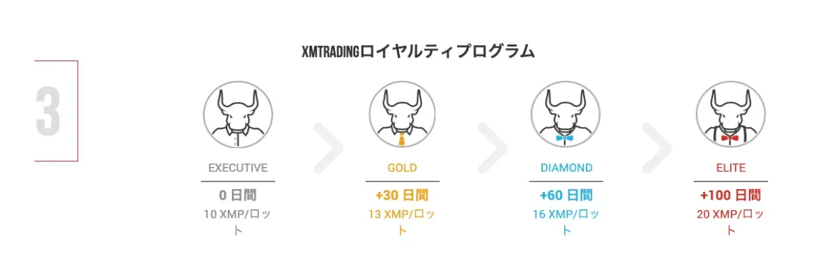 XMTradingのロイヤルティプログラム（XMポイント）