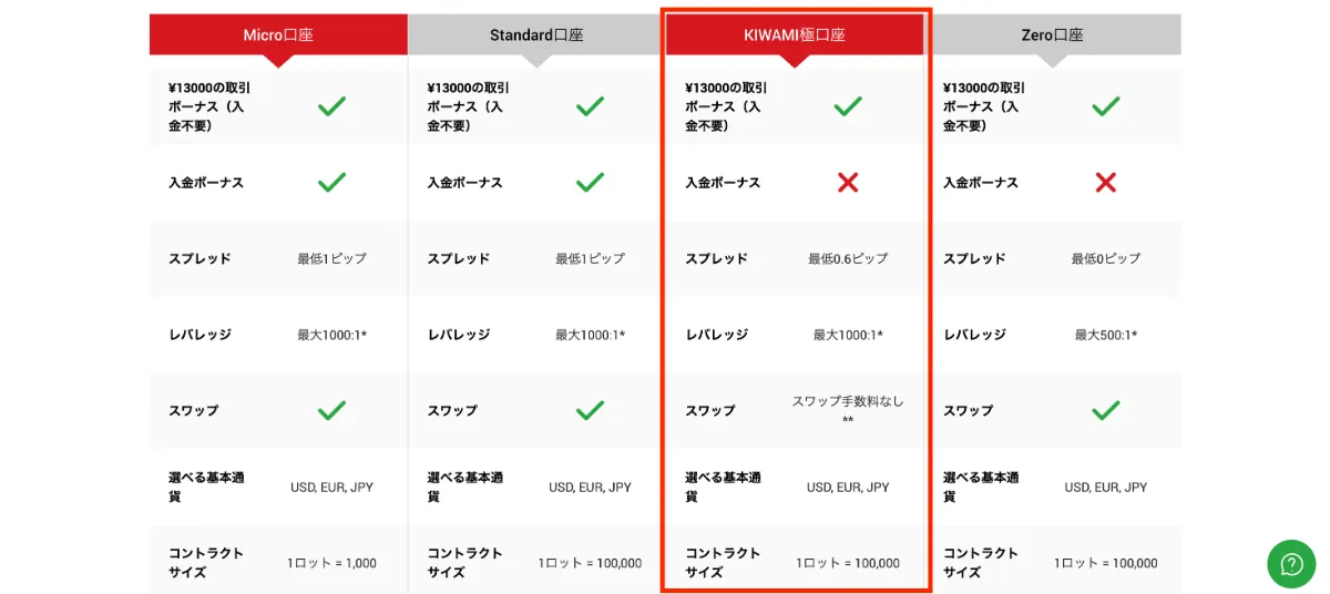 XMはスプレッドが狭いKIWAMI極口座で取引コストを削減できると評判
