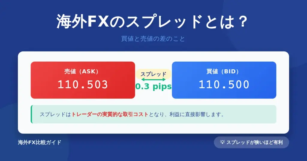 海外FXのスプレッドとは?