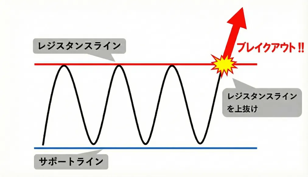 ブレイクアウト手法を狙う