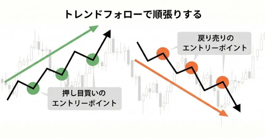 トレンドフォローで順張りする