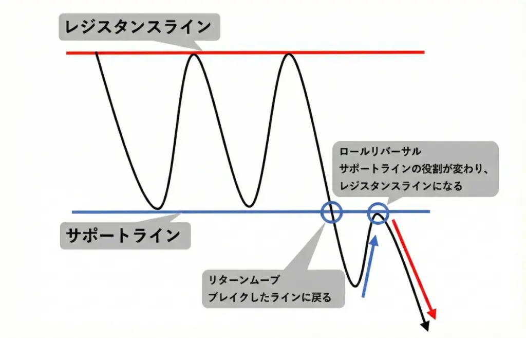 水平線とロールリバーサル(レジサポ転換)を活用する