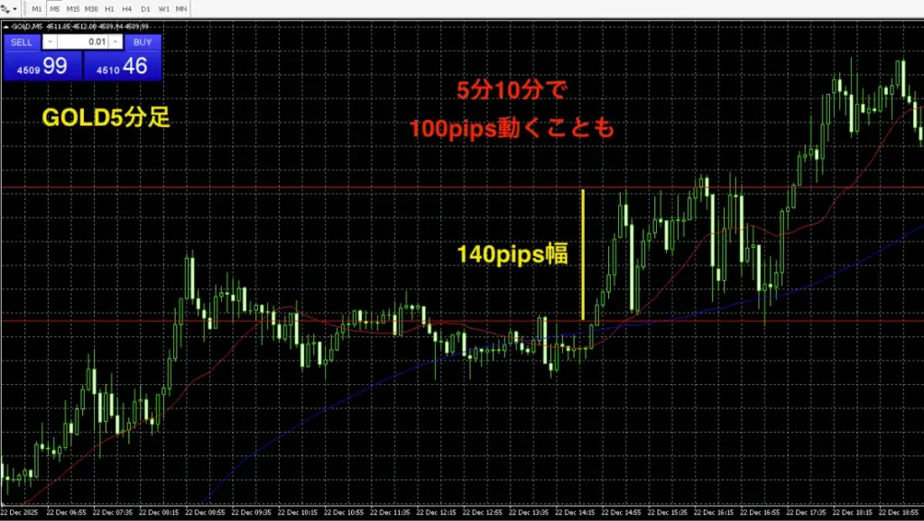 ゴールドの短期スキャルで大きなボラティリティを攻略する
