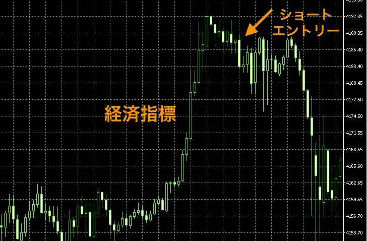 指標発表後の全戻しを狙う
