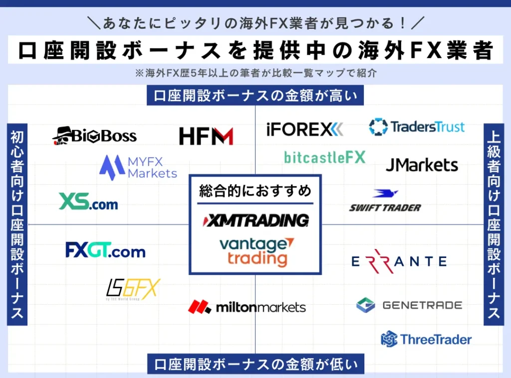2026年最新の海外FXの口座開設ボーナスキャンペーン比較一覧表