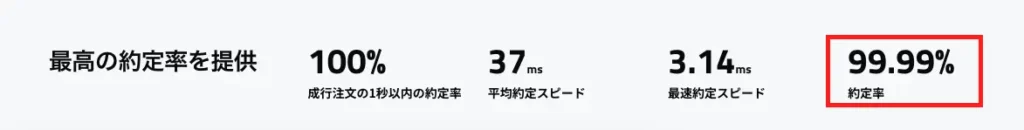 99.99%の約定率と最速3ミリ秒での注文執行を実現