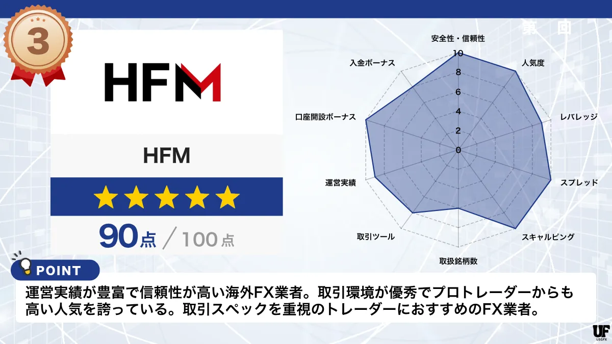 海外FX業者おすすめ比較ランキング3位はHFM