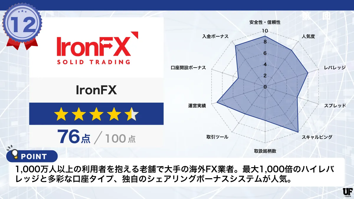 海外FX業者おすすめ比較ランキング12位はIronFX