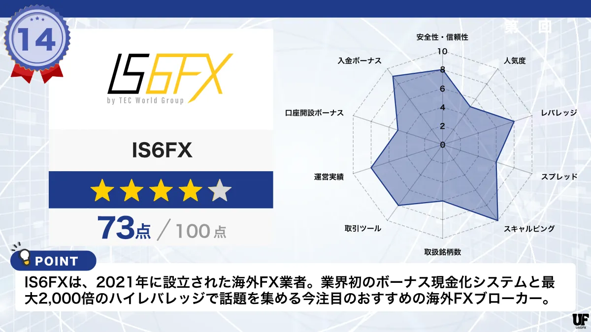 海外FX業者おすすめ比較ランキング14位はIS6FX