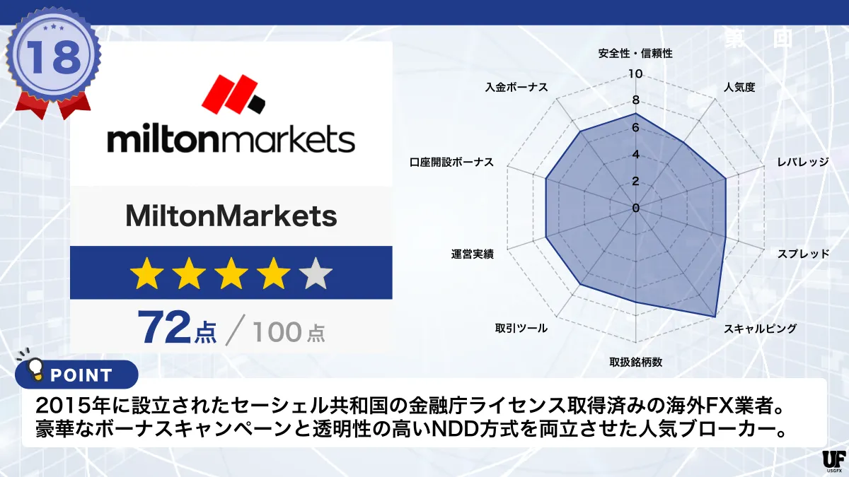 海外FX業者おすすめ比較ランキング18位はMiltonMarkets