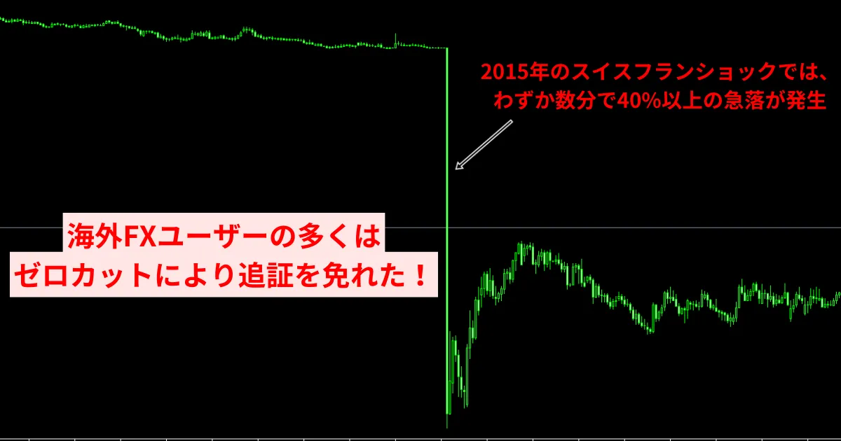 2015年のスイスフランショックでは、わずか数分で40%以上の急落が発生したが、海外FXユーザーの多くはゼロカットにより追証を免れた