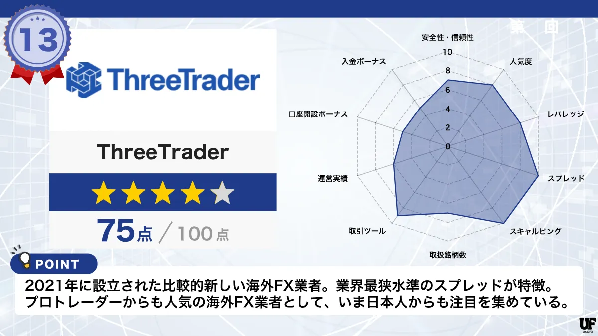 海外FX業者おすすめ比較ランキング13位はThreeTrader