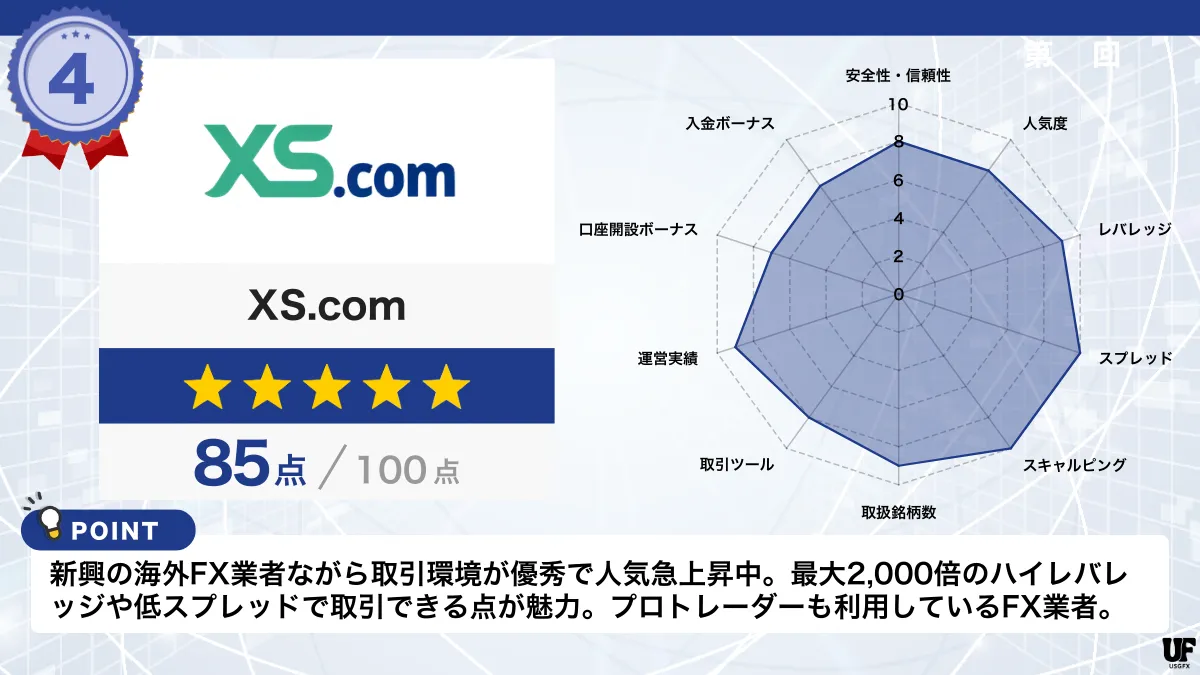 海外FX業者おすすめ比較ランキング4位はXS.com